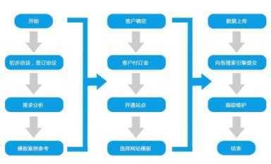 如何建设一个简单的网站建站基本流程要知晓