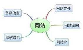 网站空间在网站建设中的重要作用