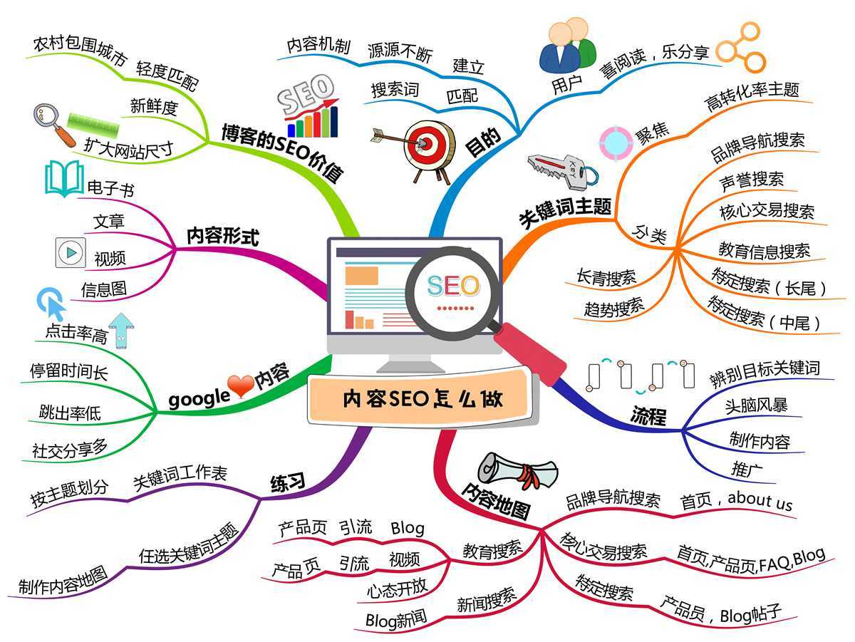 如何选择适合内容营销的关键词